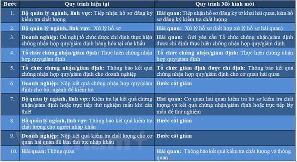 Áp dụng mô hình mới, cải cách toàn diện kiểm tra chuyên ngành đối với hàng hóa nhập khẩu