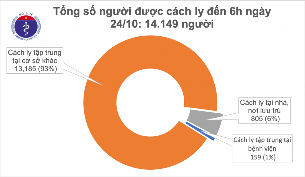 Covid-19 ở Việt Nam sáng 24/10: Không ca mắc mới; 1.049 bệnh nhân bình phục