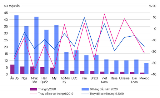 Lượng sắt thép xuất khẩu quý đầu liên tục giảm Sản lượng sắt thép xuất khẩu tăng nhưng giá lại giảm