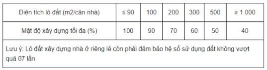 Bất động sản mới nhất. 
