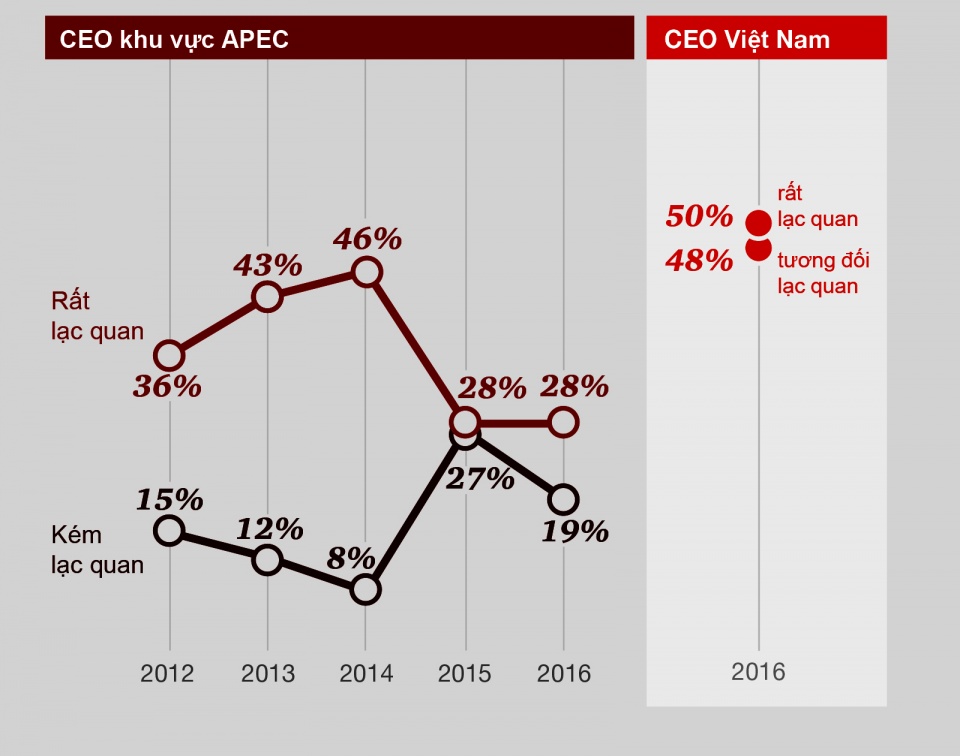 CEO các nước APEC đang quan tâm đến điều gì? ceo cac nuoc apec dang quan tam den dieu gi