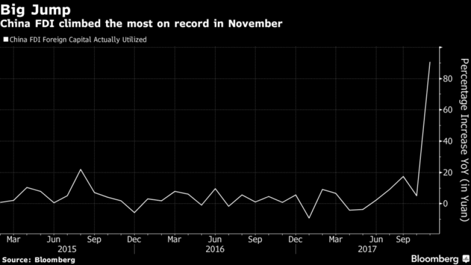 fdi vao trung quoc trong thang 112017 lap ky luc