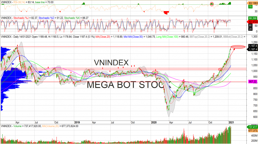 Thị trường chứng khoán ngày 15/1: Đồ thị VN-Index. (Nguồn: MegaBot)