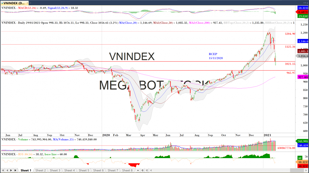 Thị trường chứng khoán ngày 1/2: Đồ thị VN-Index. (Nguồn: MegaBot) Thị trường chứng khoán ngày 1/2: Đồ thị VN-Index. (Nguồn: MegaBot)