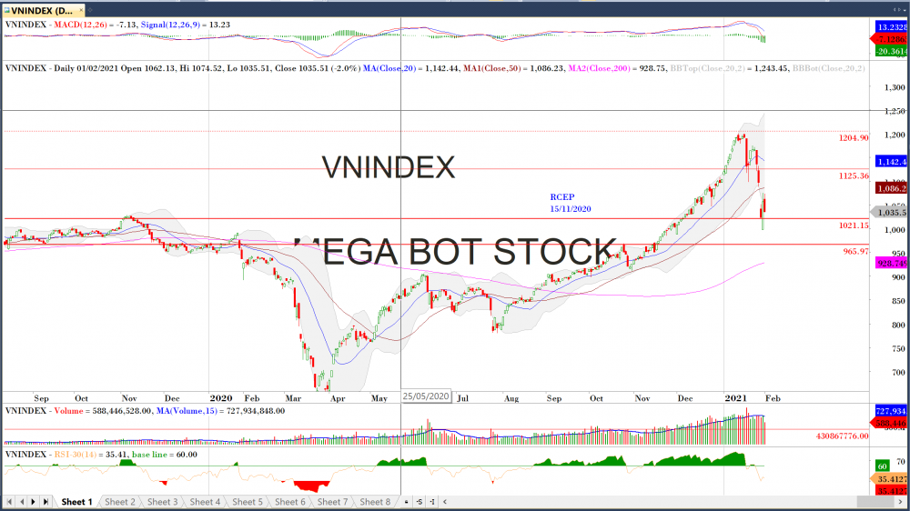 Thị trường chứng khoán ngày 2/2: Đồ thị VN-Index. (Nguồn: MegaBot)