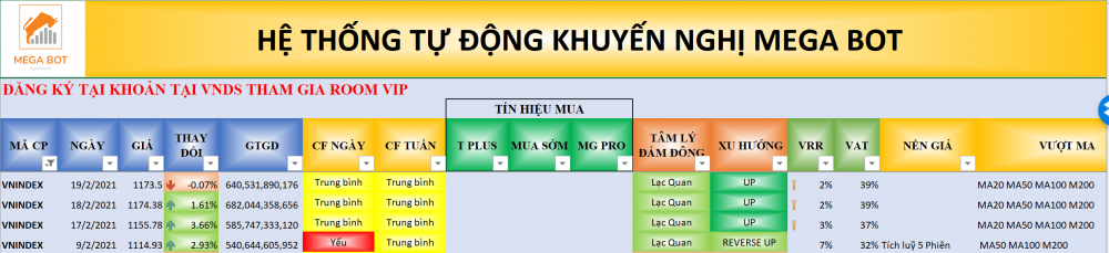 Thị trường chứng khoán ngày 3/2: Xu hướng VN-Index. (Nguồn: MegaBot)