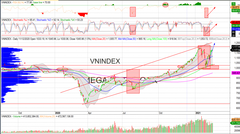 Thị trường chứng khoán ngày 24/02: Đồ thị VN-Index. (Nguồn: MegaBot)