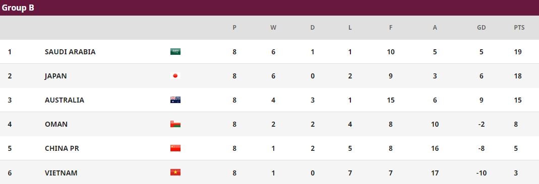 Ranking Group B after 8 rounds (Source: AFC homepage)
