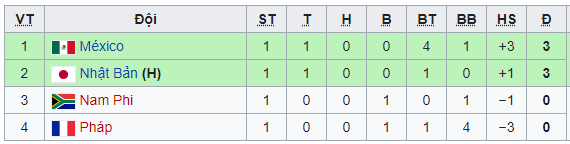 Bảng A Olympic Tokyo 2021