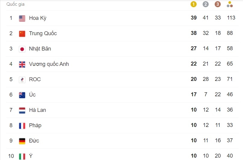 Olympic Tokyo 2020: Bứt phá trong ngày cuối cùng, Mỹ vượt Trung Quốc trên bảng tổng sắp huy chương