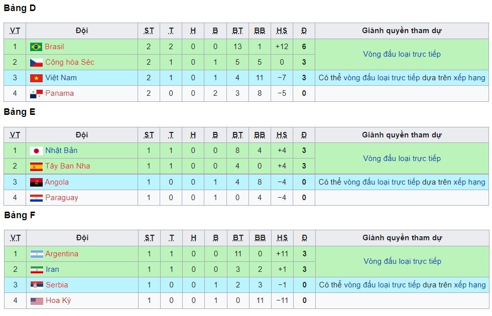 Cập nhật Futsal Worl Cup: Kết quả, lịch thi đấu, bảng xếp hạng, cơ hội đi tiếp của Việt Nam