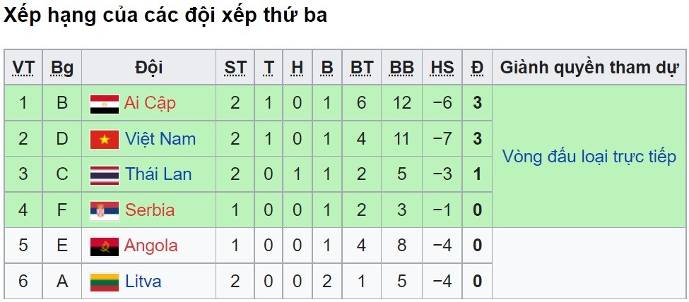 Cập nhật Futsal Worl Cup xếp hạng của các đội đứng thứ 3 mỗi bảng. (Nguồn: FIFA)