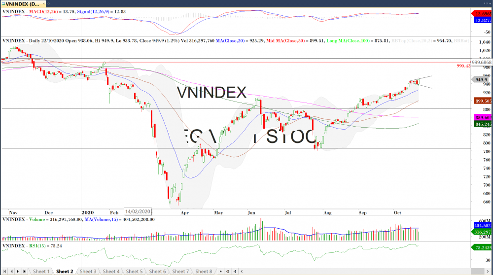 Diễn biến thị trường chứng khoán ngày 23 10 Kích ứng dòng tiền đầu cơ nhóm trụ dien bien thi truong chung khoan ngay 2310 kich ung dong tien dau co nhom tru