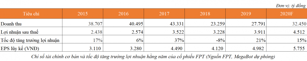 undefined Cổ phiếu FPT - Chiến lược đầu tư cổ phiếu tăng trưởng