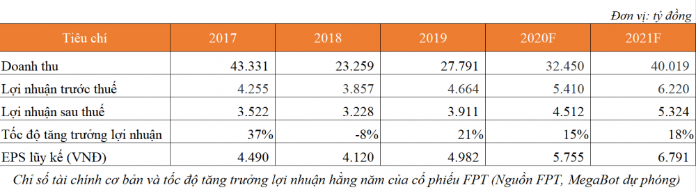 undefined Cổ phiếu FPT - Chiến lược đầu tư cổ phiếu tăng trưởng