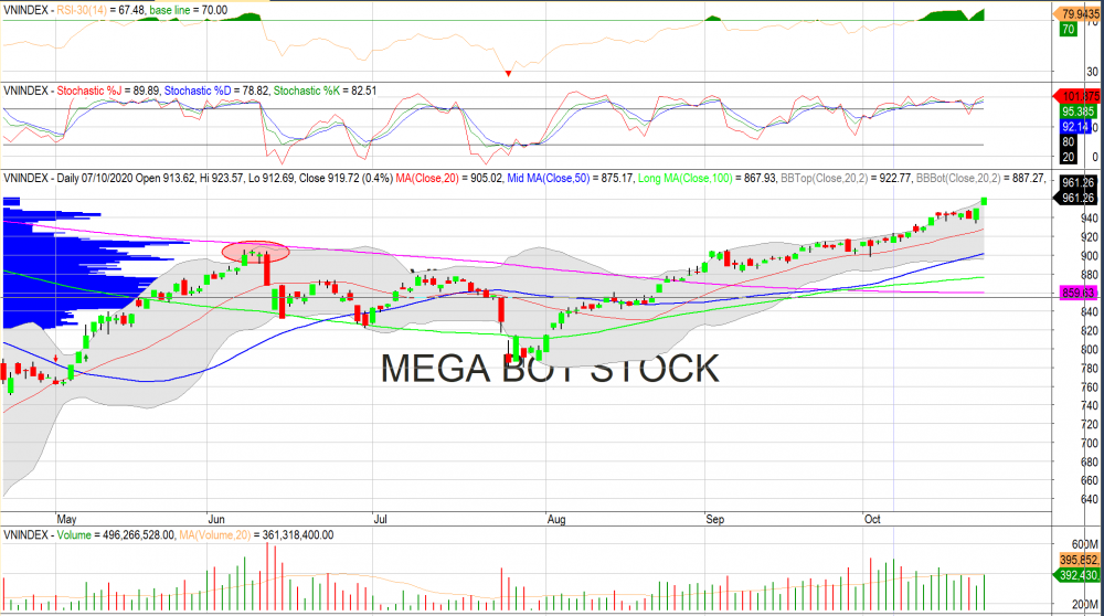 Nhận định thị trường chứng khoán ngày 26/10: Tiếp đà hưng phấn
