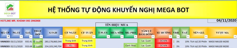 Nhận định thị trường chứng khoán ngày 4/11: Nhập cuộc hưng phấn có nên mua đuổi ?