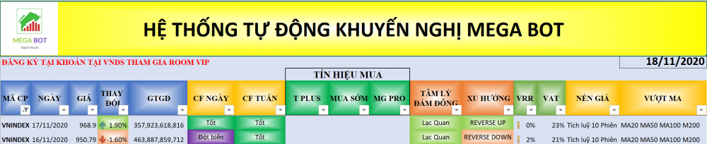 Thị trường chứng khoán ngày 18/11/2020: Đồ thị VN-Index (Nguồn MegaBot)
