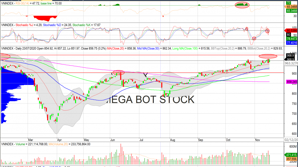 Thị trường chứng khoán ngày 18/11/2020: Đồ thị VN-Index (Nguồn MegaBot)
