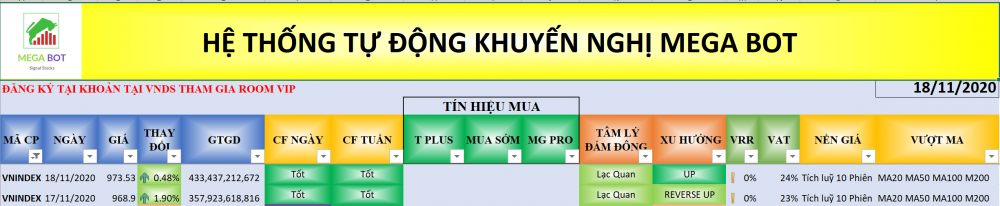 Thị trường chứng khoán ngày 19/11: Xu hướng VN-Index. (Nguồn: MegaBot)