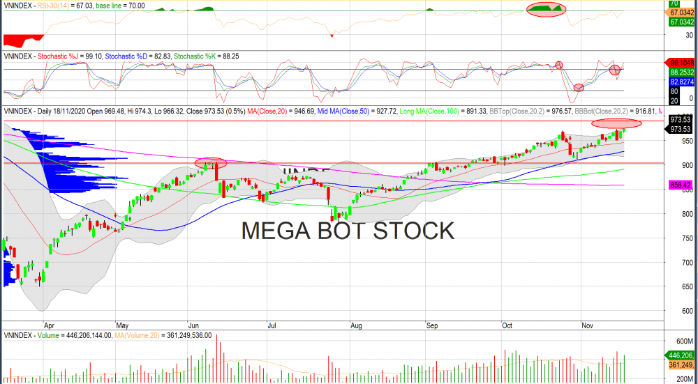 Thị trường chứng khoán ngày 18/11: Đồ thị VN-Index. (Nguồn: MegaBot)