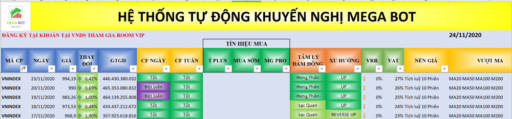 Thị trường chứng khoán ngày 24/11: Xu hướng VN-Index. (Nguồn: MegaBot)