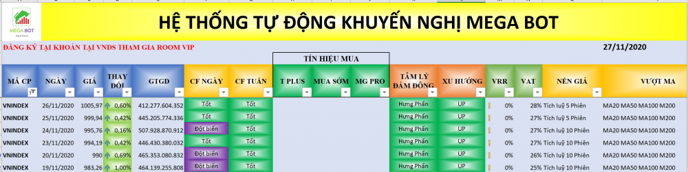 Thị trường chứng khoán ngày 27/11: Xu hướng VN-Index. (Nguồn: MegaBot)