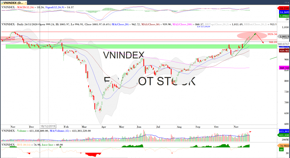 Thị trường chứng khoán ngày 27/11: Đồ thị VN-Index. (Nguồn: MegaBot)