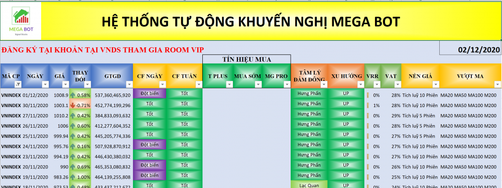 Thị trường chứng khoán ngày 02/12: Xu hướng VN-Index. (Nguồn: MegaBot)