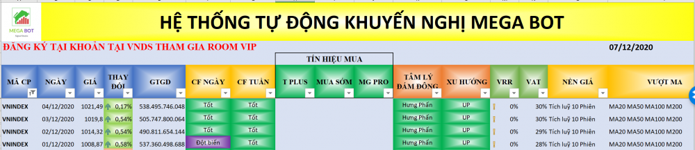 Thị trường chứng khoán ngày 07/12: Xu hướng VN-Index. (Nguồn: MegaBot)