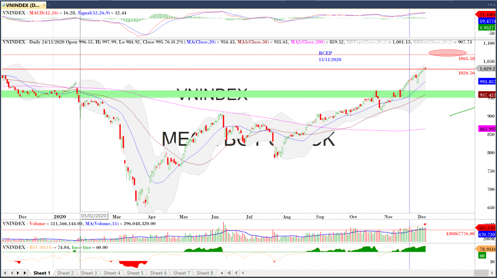 Thị trường chứng khoán ngày 09/12: Đồ thị VN-Index. (Nguồn: MegaBot)
