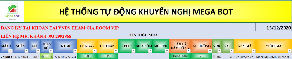 Thị trường chứng khoán ngày 15/12: Xu hướng VN-Index. (Nguồn: MegaBot)