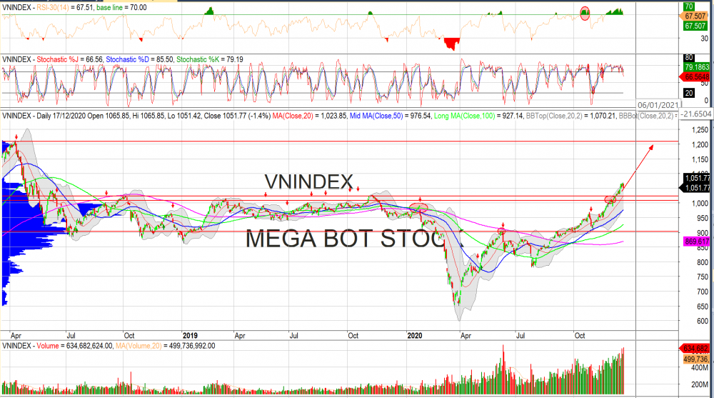 Thị trường chứng khoán ngày 18/12: Đồ thị VN-Index. (Nguồn: MegaBot)