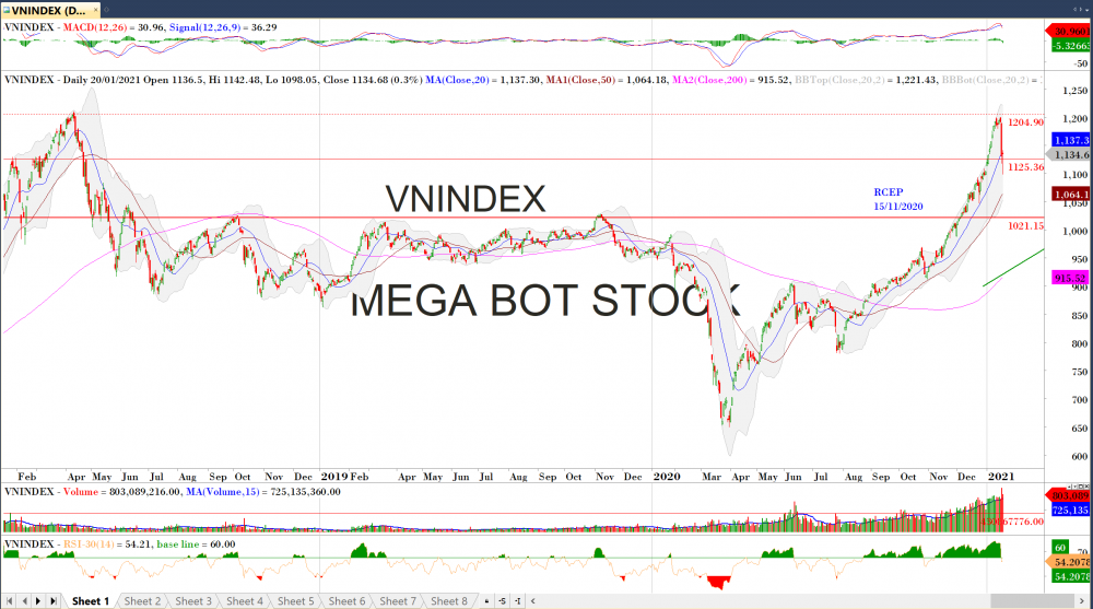 Nhận định thị trường chứng khoán ngày 21/1 - Con tim đã vui trở lại?