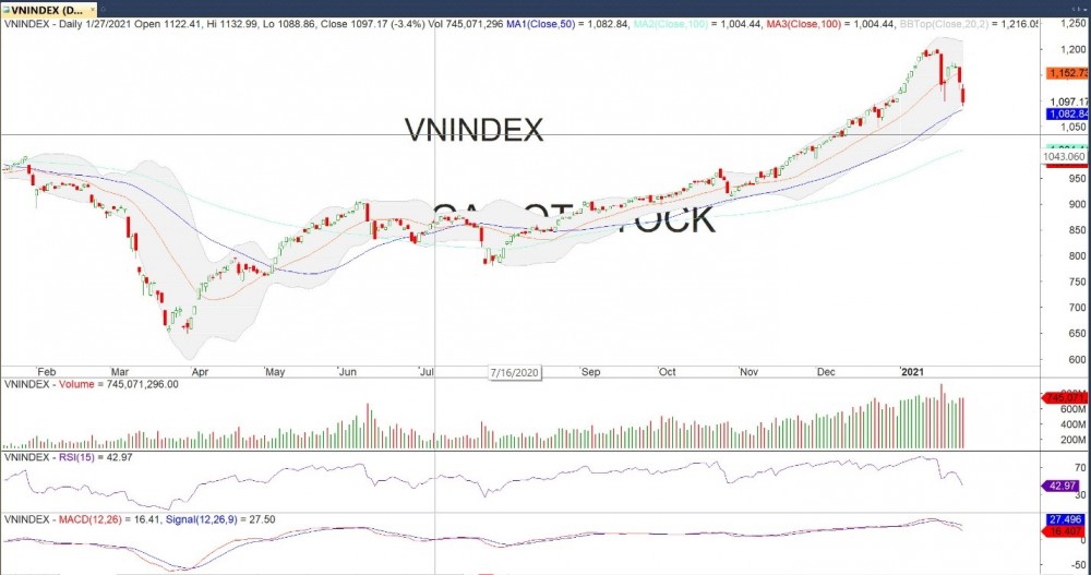 Đồ thị VN-Index của thị trường chứng khoán hôm nay 27/01 (Nguồn MegaBot)