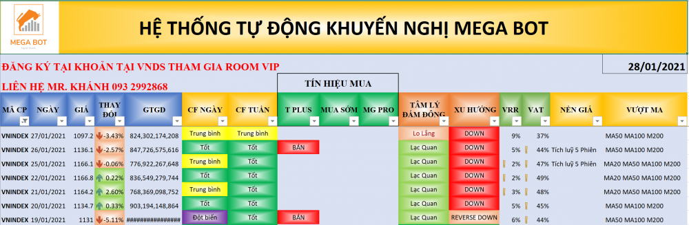 Nhận định thị trường chứng khoán ngày 28/1 - Rủi ro trong ngắn hạn, sẽ xuất hiện nhịp hồi phục?