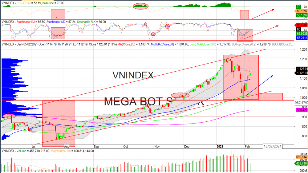 Thị trường chứng khoán ngày 08/02/2020: Đồ thị VN-Index. (Nguồn: MegaBot) Thị trường chứng khoán ngày 08/02/2020: Đồ thị VN-Index. (Nguồn: MegaBot)
