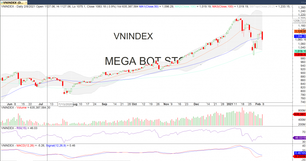 Đồ thị VN-Index của thị trường chứng khoán hôm nay 08/02. (Nguồn: MegaBot)