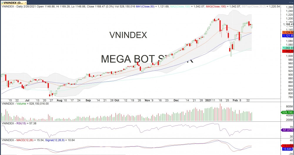 Đồ thị VN-Index của thị trường chứng khoán hôm nay 25/02 (Nguồn MegaBot)