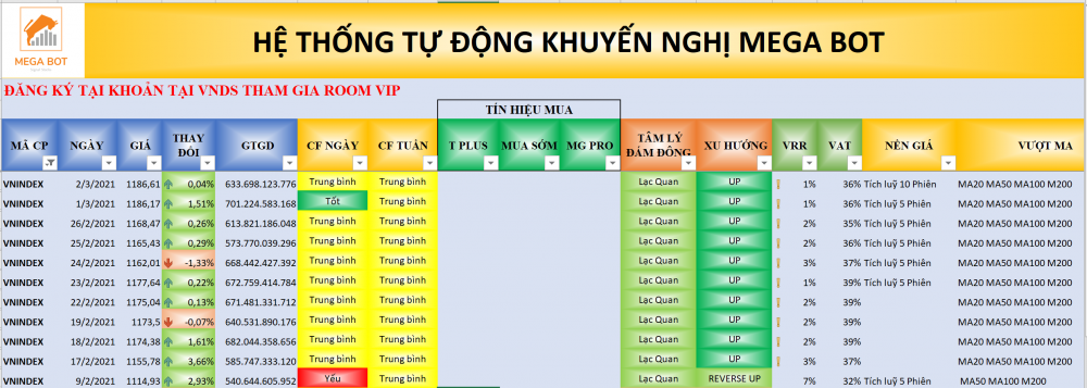 Thị trường chứng khoán ngày 02/03/2021: Xu hướng VN-Index. (nguồn: MegaBot)