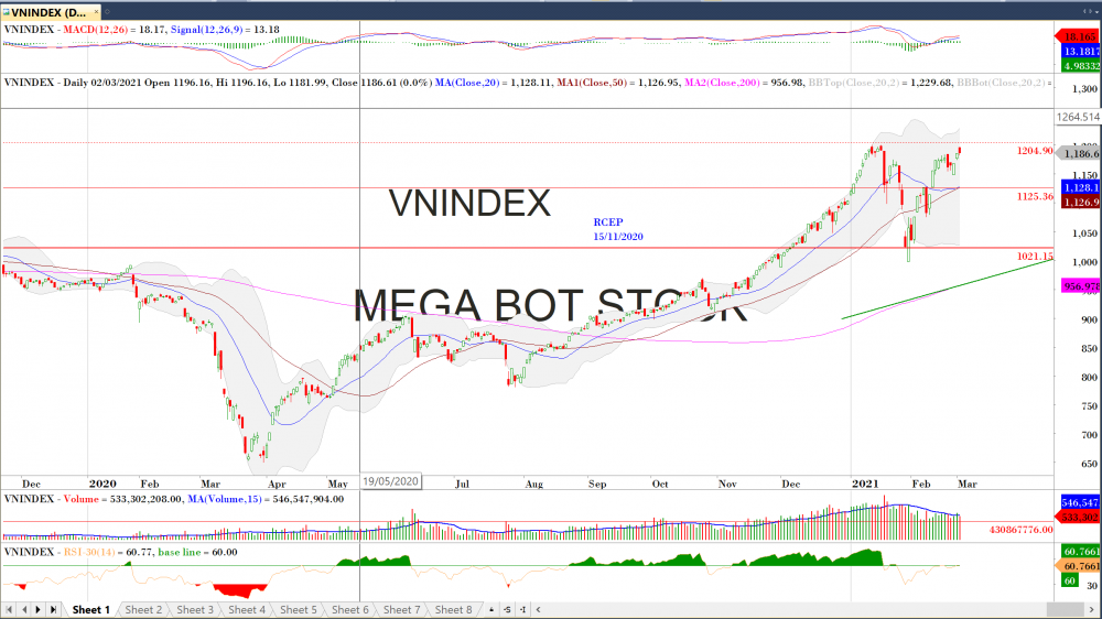 Thị trường chứng khoán ngày 02/03/2020: Đồ thị VN-Index. (Nguồn :MegaBot)