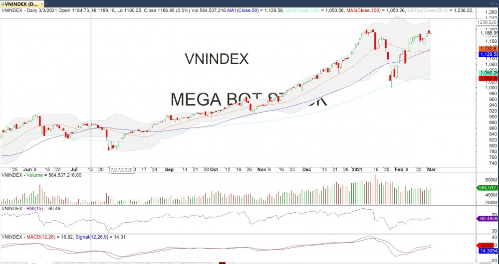 Đồ thị VN-Index của thị trường chứng khoán hôm nay 3/3 (Nguồn MegaBot)