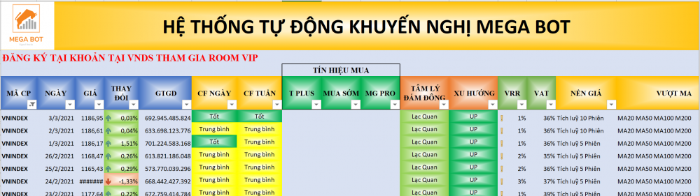 Thị trường chứng khoán ngày 03/03/2021: Xu hướng VN-Index. (nguồn: MegaBot)