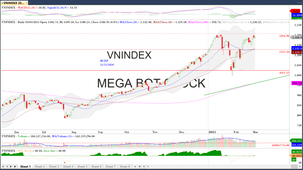 Thị trường chứng khoán ngày 03/03/2020: Đồ thị VN-Index. (Nguồn: MegaBot)