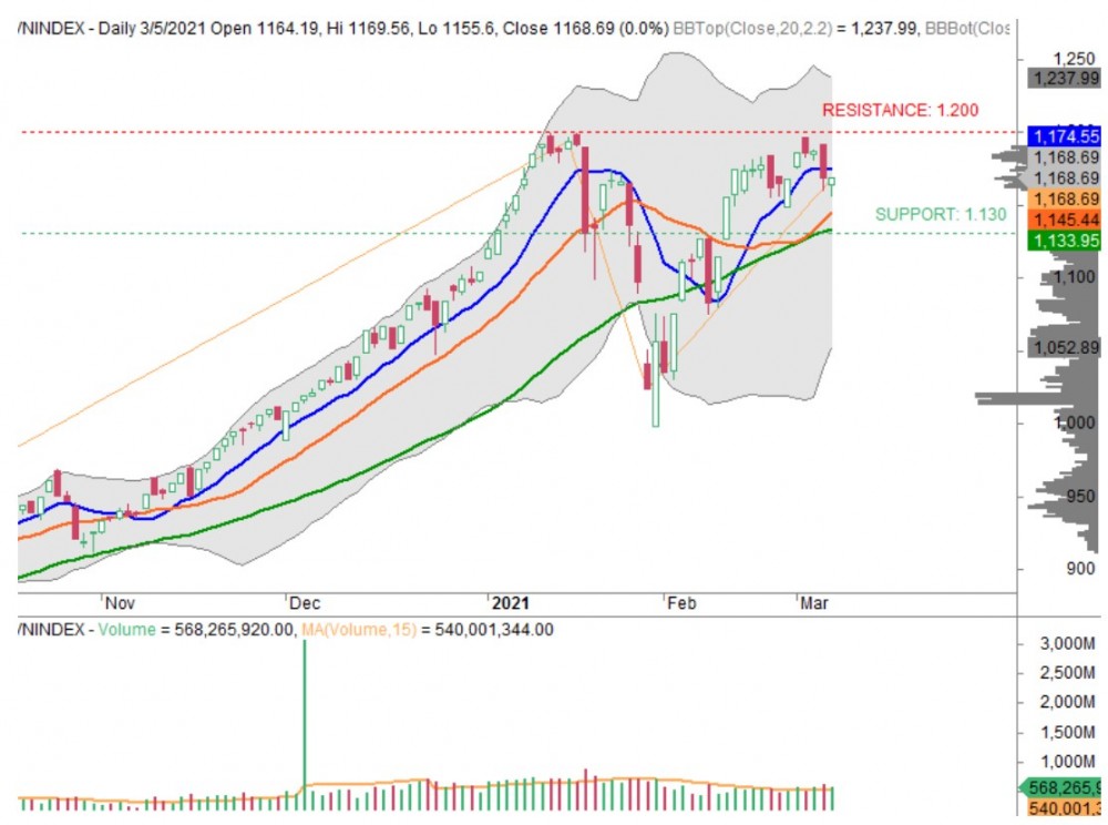 Đồ thị kỹ thuật VN-Index. (Nguồn: CSI)