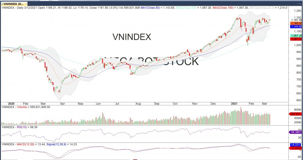 Thị trường chứng khoán ngày 12/3: Tăng điểm hở Gaps, tâm điểm nhóm ngân hàng