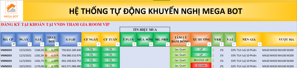 Thị trường chứng khoán ngày 15/03/2021: Xu hướng VN-Index. (nguồn: MegaBot) Thị trường chứng khoán ngày 15/03/2021: Xu hướng VN-Index. (nguồn: MegaBot)