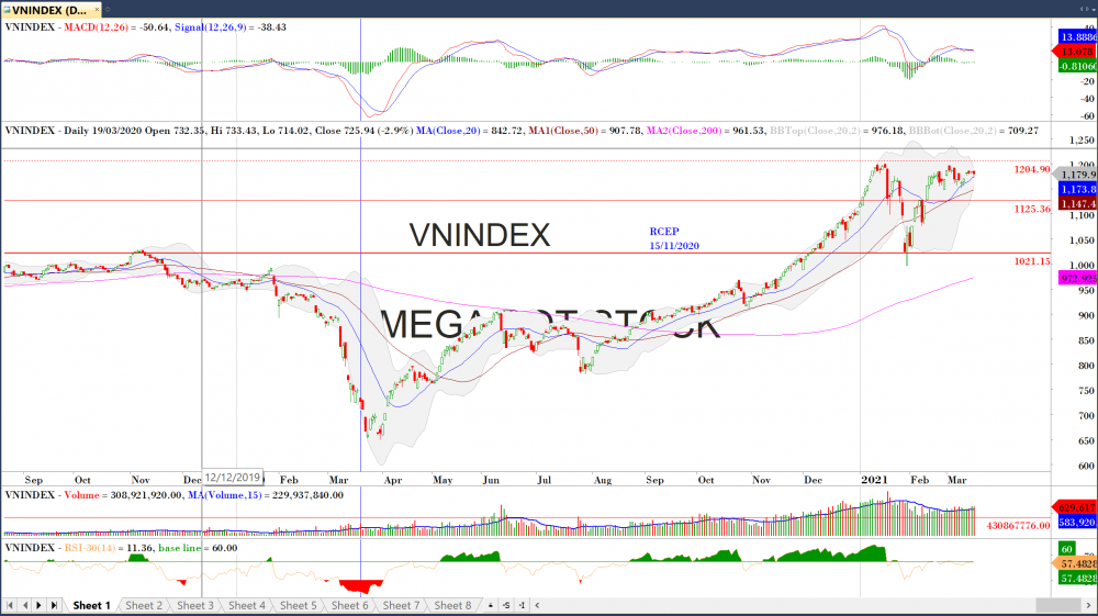 Thị trường chứng khoán ngày 16/03/2020: Đồ thị VN-Index. (Nguồn: MegaBot)