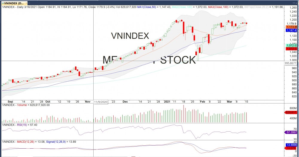 Thị trường chứng khoán ngày 17 tháng 3 x**