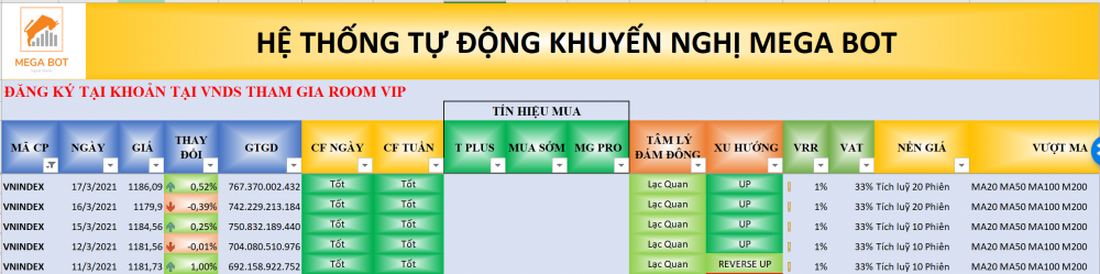 Thị trường chứng khoán ngày 17/03/2021: Xu hướng VN-Index .(nguồn: MegaBot)